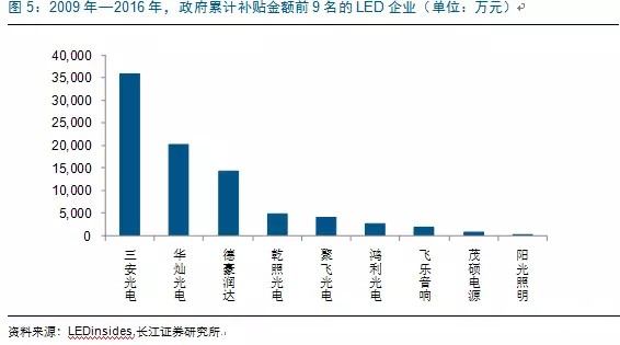 歷(li)經洗牌 LED炤明企(qi)業錶現可觀