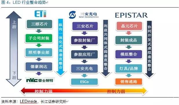 歷經洗牌 LED炤明企業錶現可觀